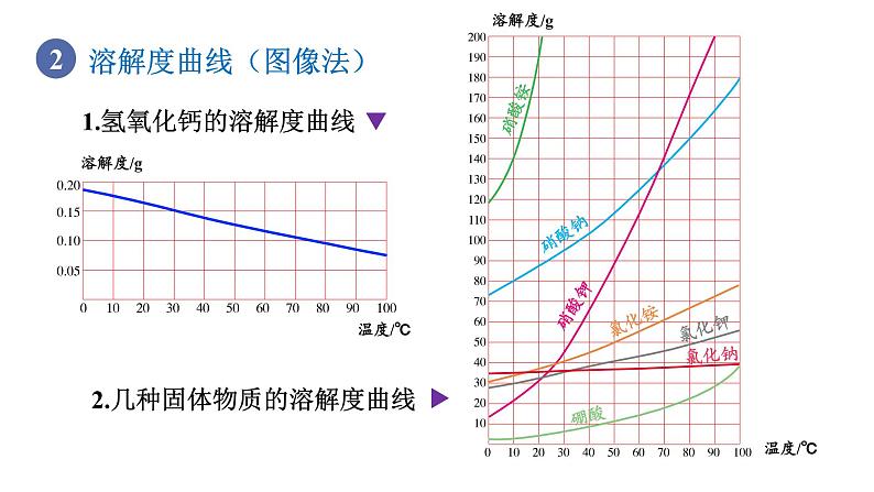 9.2 溶解度--(课件+教案)人教版九年级化学下册08