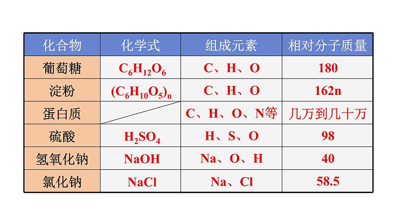 课题3 有机合成材料第4页