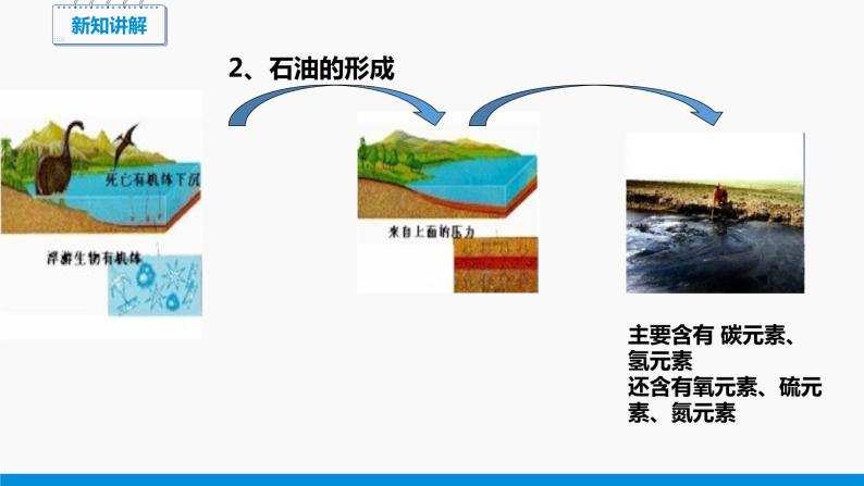 5.4 古生物的“遗产”——化石燃料 同步课件 初中化学科粤版九年级上册06