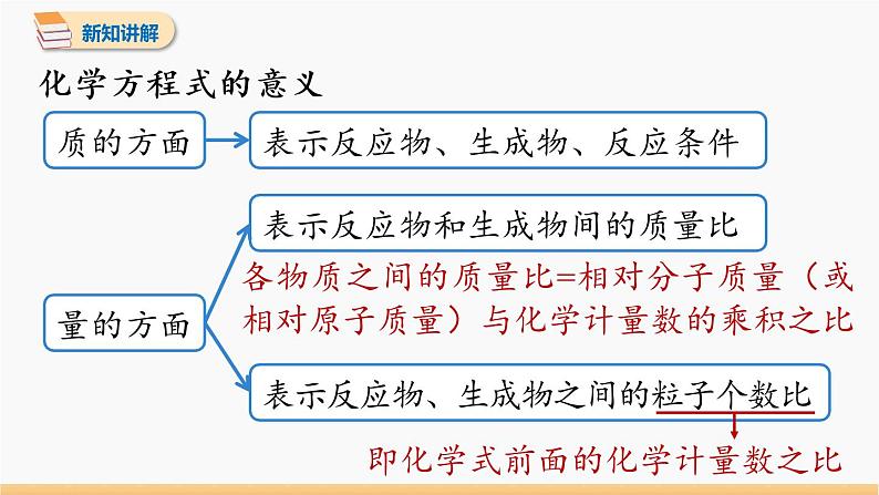 第五单元 课题1 质量守恒定律 第2课时 同步教学课件 初中化学人教版九年级上册第6页