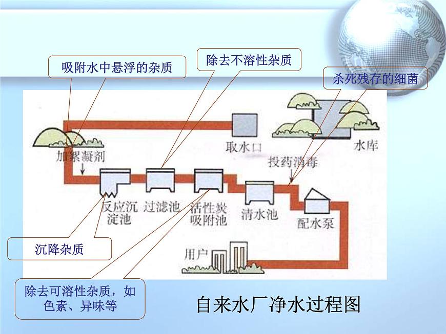 京改版九年級上冊化學(xué) 4.1 水的凈化 課件第4頁
