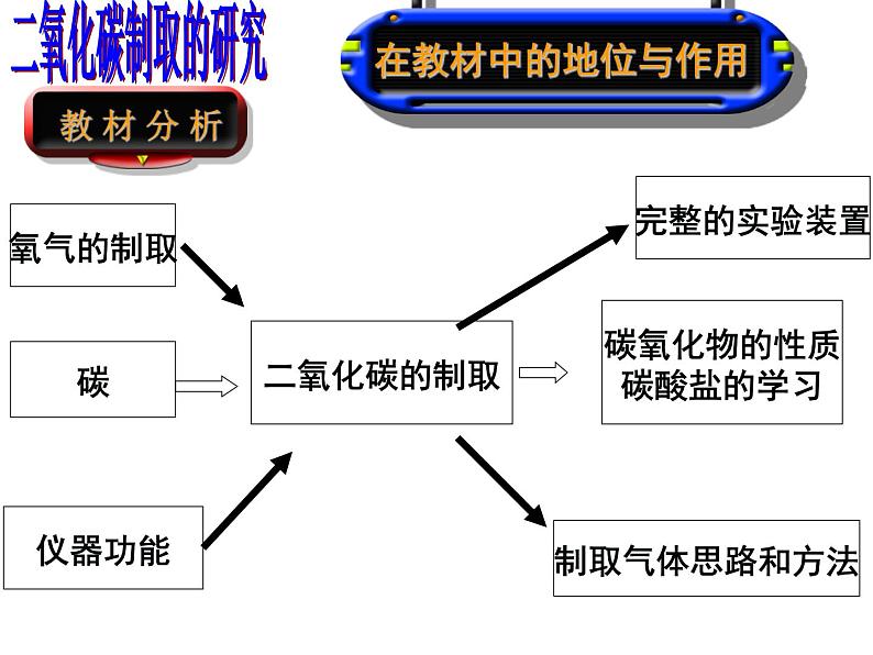 人教版九年级上册化学 6.2 二氧化碳制取的研究 课件02
