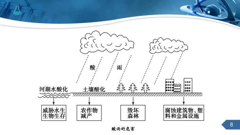 人教版化学九上第七单元课题2燃料的合理利用与开发课件课时2（34张PPT）08