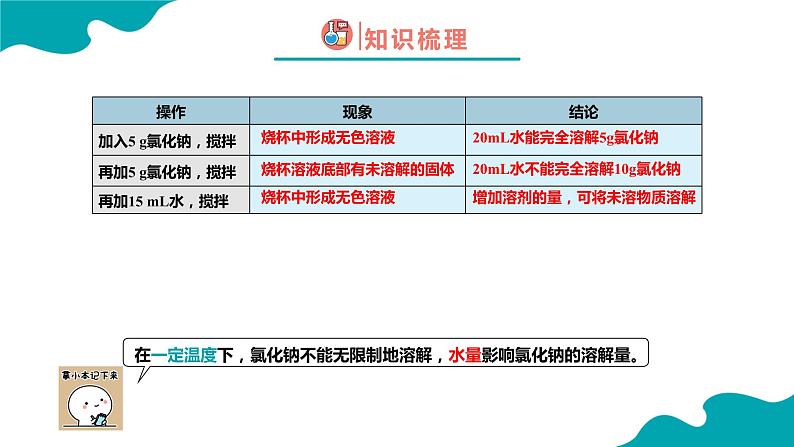 9.2.1 溶解度(1)【教学课件】-【优课堂】2022-2023学年九年级化学下册同步备课系列(人教版)第6页