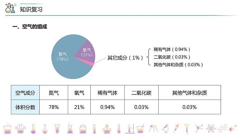 2-04 我们周围的空气 单元复习(PPT课件) -2022-2023学年九年级上册化学同步精品(人教版)第2页