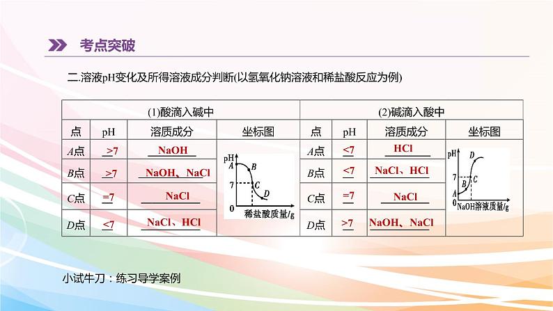 中考化学复习--中和反应及探究_课件第4页