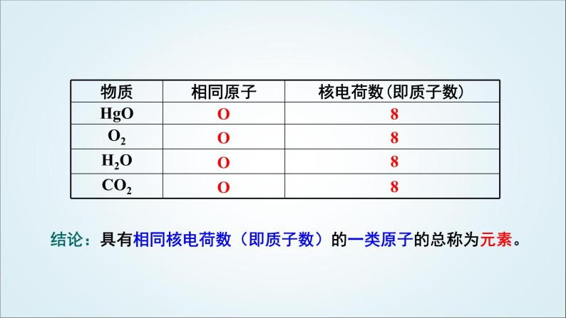 人教版九年级化学上册课题3元素课件06