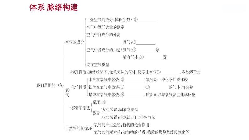 第四单元　单元整合 课件  2022-2023 鲁教版 化学 八年级02