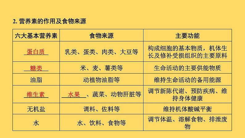 2023年中考化学复习课件-- 第十二单元 化学与生活第3页