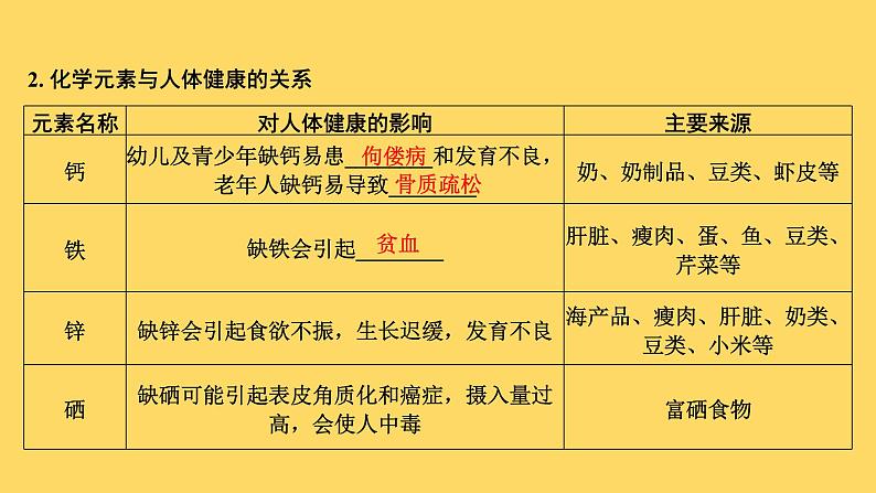 2023年中考化学复习课件-- 第十二单元 化学与生活第6页