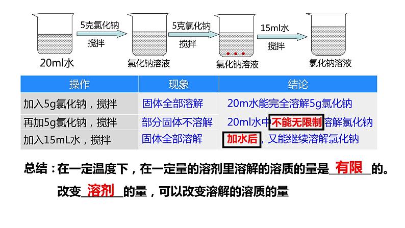 人教版初中化学九年级下册第九单元 课题2 溶解度 课件04