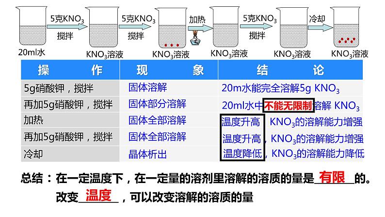 人教版初中化学九年级下册第九单元 课题2 溶解度 课件06