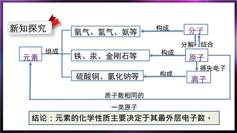 3.3元素课件 九年级化学人教版上册07