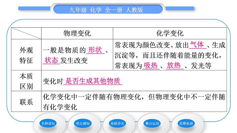 人教版九年级化学第一单元走进化学世界课题1 物质的变化和性质习题课件06
