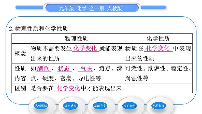 人教版九年级化学第一单元走进化学世界课题1 物质的变化和性质习题课件07