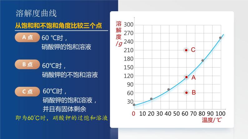 9.2.3 《溶解度》（第3课时）课件 九下化学（人教版）03