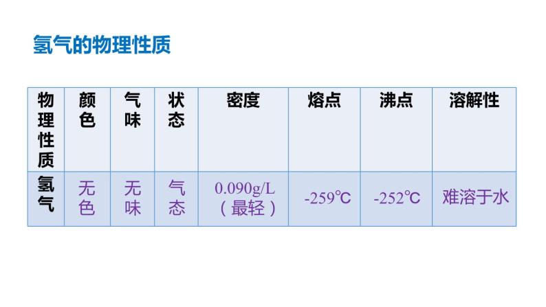 5.1 洁净的燃料——氢气 课件---2022-2023学年九年级化学科粤版07