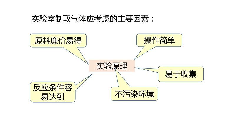5.3 二氧化碳的性质和制法 第2课时 课件---2022-2023学年九年级化学科粤版第3页