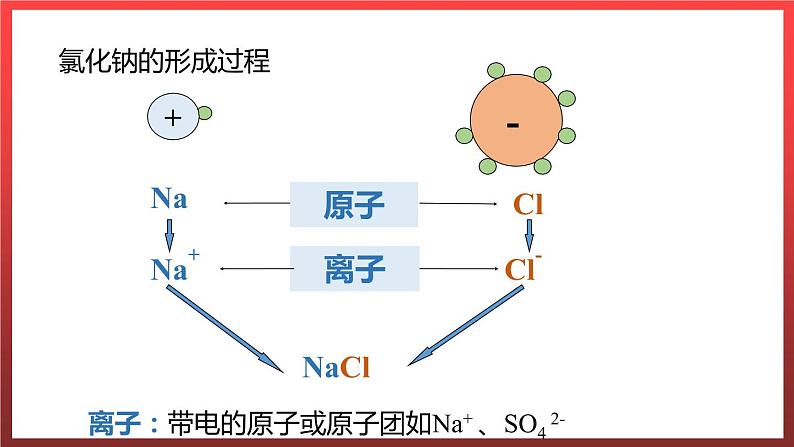 2.3.2 构成物质的离子(Ⅱ)--原子和离子 课件---2022-2023学年九年级化学科粤版第8页