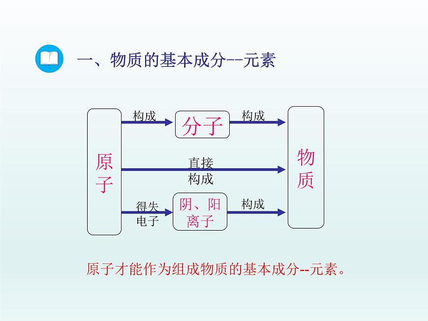 2022九年級化學(xué)上冊第二單元探秘水世界第四節(jié)元素第1課時(shí)元素及元素符號課件（魯教版）第5頁