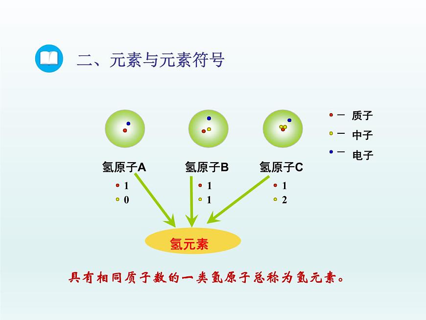 2022九年級化學(xué)上冊第二單元探秘水世界第四節(jié)元素第1課時(shí)元素及元素符號課件（魯教版）第8頁