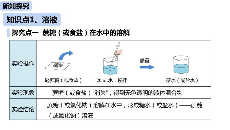 人教版化学九年级下册第9单元 课题1 溶液的形成课件+素材（2课时)05