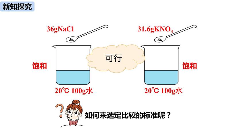 人教九（下）第9單元 課題2 溶解度（第二課時(shí)）第7頁