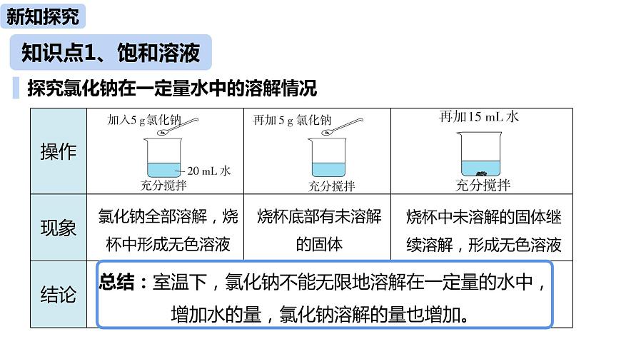 人教九（下）第9單元 課題2 溶解度（第一課時(shí)）第5頁