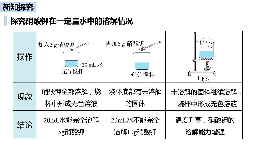 人教九（下）第9單元 課題2 溶解度（第一課時(shí)）第6頁