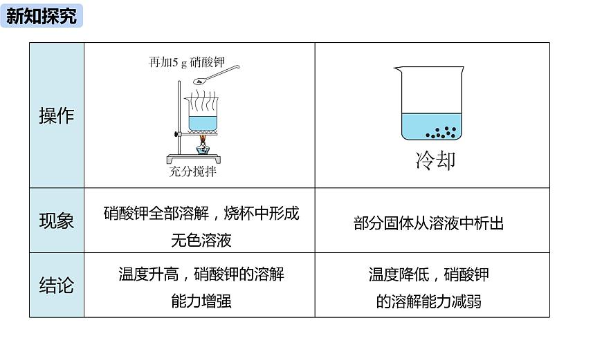人教九（下）第9單元 課題2 溶解度（第一課時(shí)）第7頁