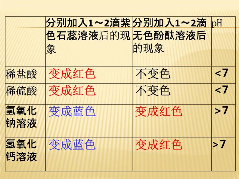 实验活动6 酸、碱的化学性质 课件08