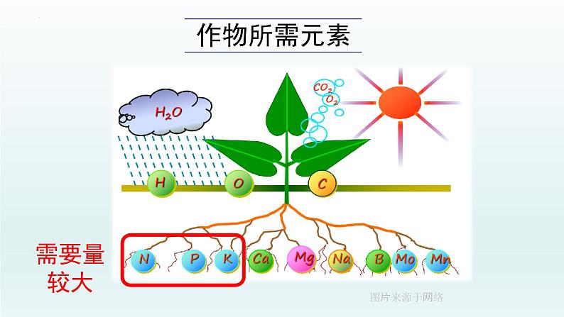 第十一单元课题2 第一课时 化肥简介课件—九年级化学人教版下册05