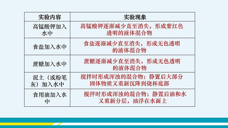 上海教育版中学化学九年级下 第6章 第1节 第1课时 教学课件第6页