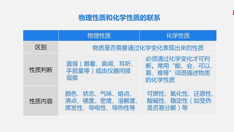 第一单元 课题1 物质的变化和性质(人教版初中化学九上)08