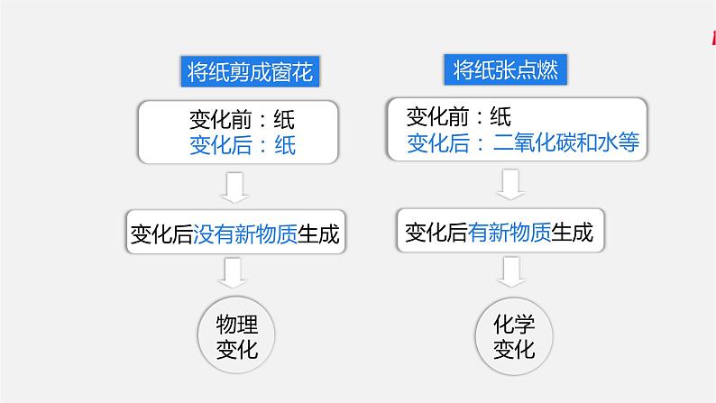 第一单元 课题1 物质的变化和性质(人教版初中化学九上)07