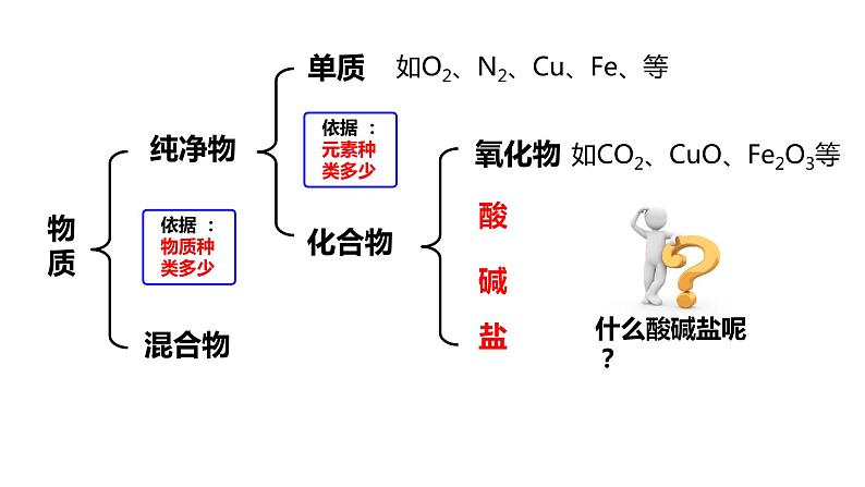 人教版初中化学九年级下册第十单元 课题1 常见的酸和碱 课件01