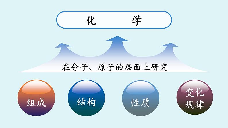 人教版初中 化学九年级(上册) 绪言 化学使世界变得更加绚丽多彩第8页