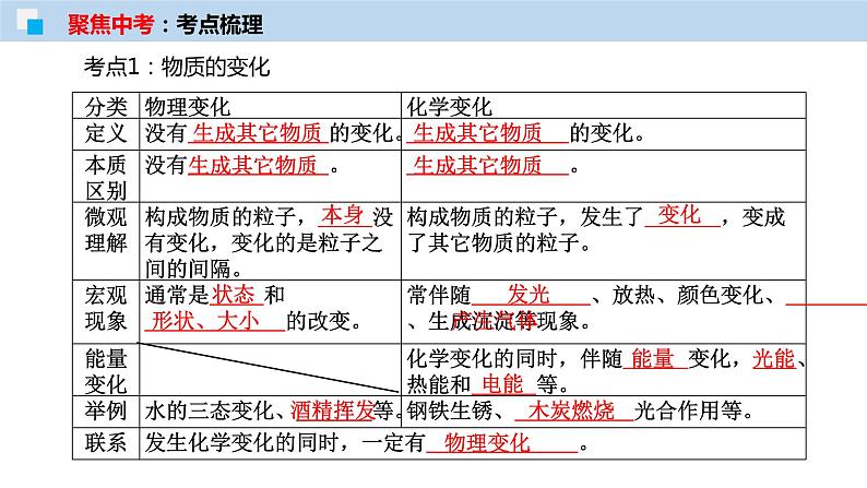 专题01 物质的变化、性质和用途(考点精讲PPT版)-【满分之路】 中考化学一轮复习精讲精练(全国通用)第4页