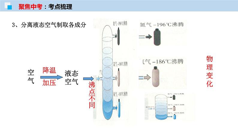 专题02 空气和氧气(考点精讲PPT版)-【满分之路】 中考化学一轮复习精讲精练(全国通用)第5页