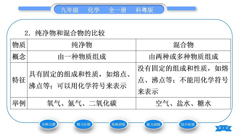 科粤版九年级化学上第二章空气、物质的构成2.1空气的成分第1课时空气的成分 混合物和纯净物习题课件03