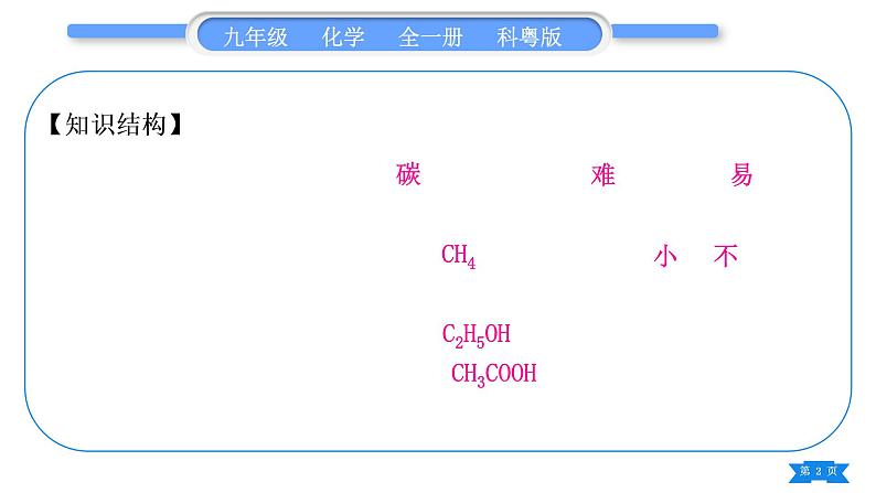 科粤版九年级化学下第九章现代生活与化学知识归纳习题课件第2页