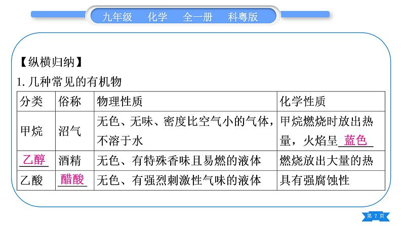 科粤版九年级化学下第九章现代生活与化学知识归纳习题课件第7页