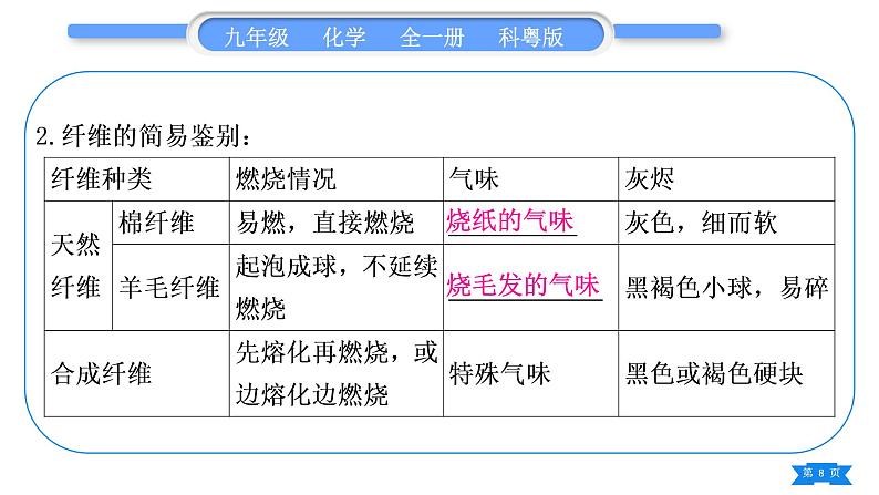 科粤版九年级化学下第九章现代生活与化学知识归纳习题课件第8页