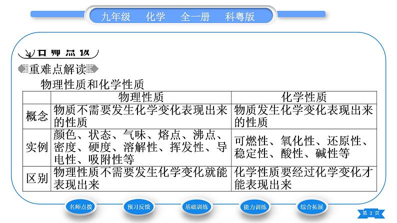 科粤版九年级化学上第一章大家都来学化学1.4物质性质的探究习题课件第2页