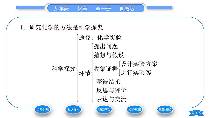 魯教版九年級(jí)化學(xué)上第一單元步入化學(xué)殿堂第二節(jié)體驗(yàn)化學(xué)探究習(xí)題課件第3頁(yè)