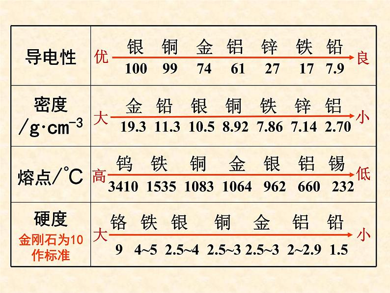 9.1.1 常见的金属材料Ⅰ课件PPT第7页
