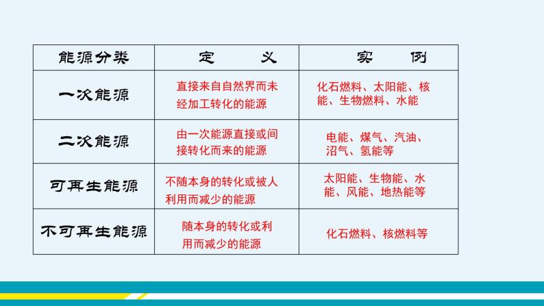 11.1《化学与能源开发》课件PPT+教案+练习06