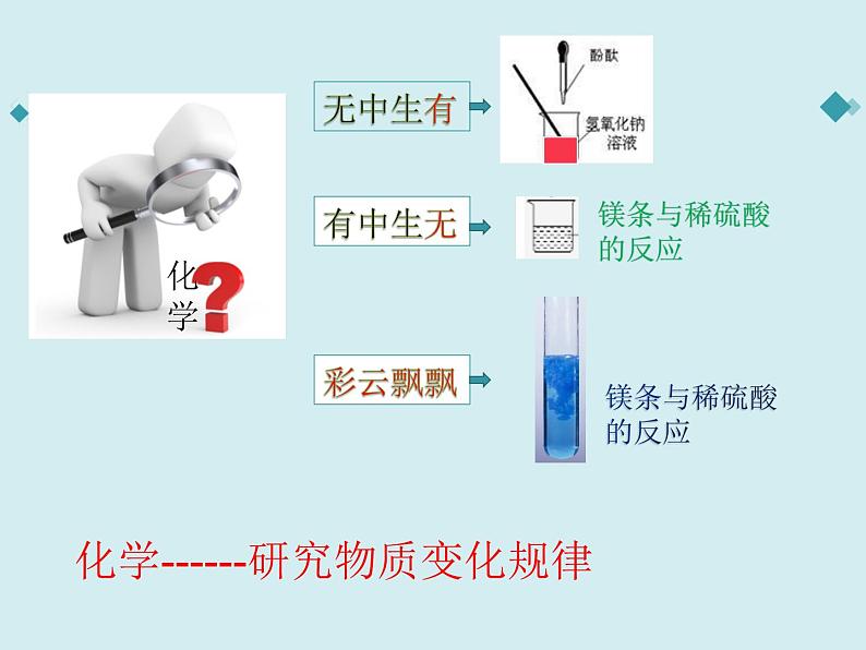 1.1化学真奇妙(第一课时)课件鲁教版九年级化学上册(共18张PPT)第3页