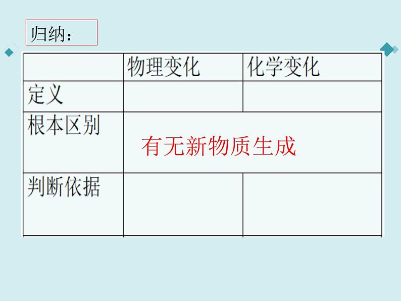 1.1化学真奇妙(第一课时)课件鲁教版九年级化学上册(共18张PPT)第6页