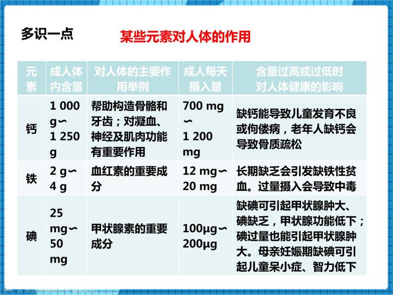 鲁教版 九年化学下 第十单元 第2节 化学元素与人体健康（课件+教案+练习）07